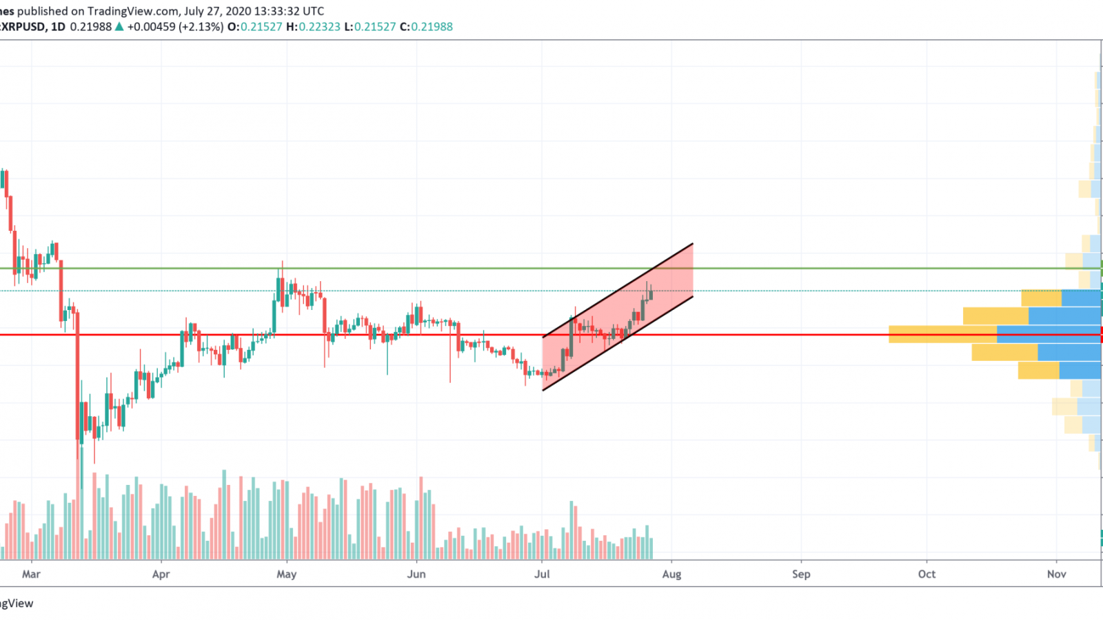 XRP/USD chart by TradingView