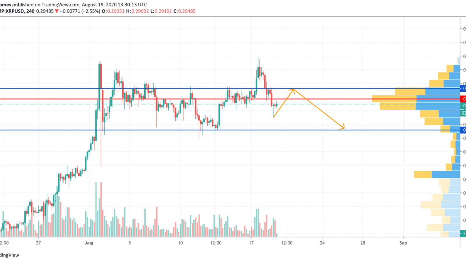 XRP/USD chart by TradingView