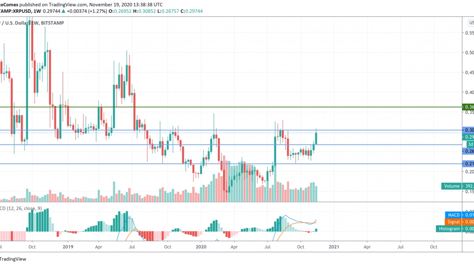 XRP/USD chart by TradingView