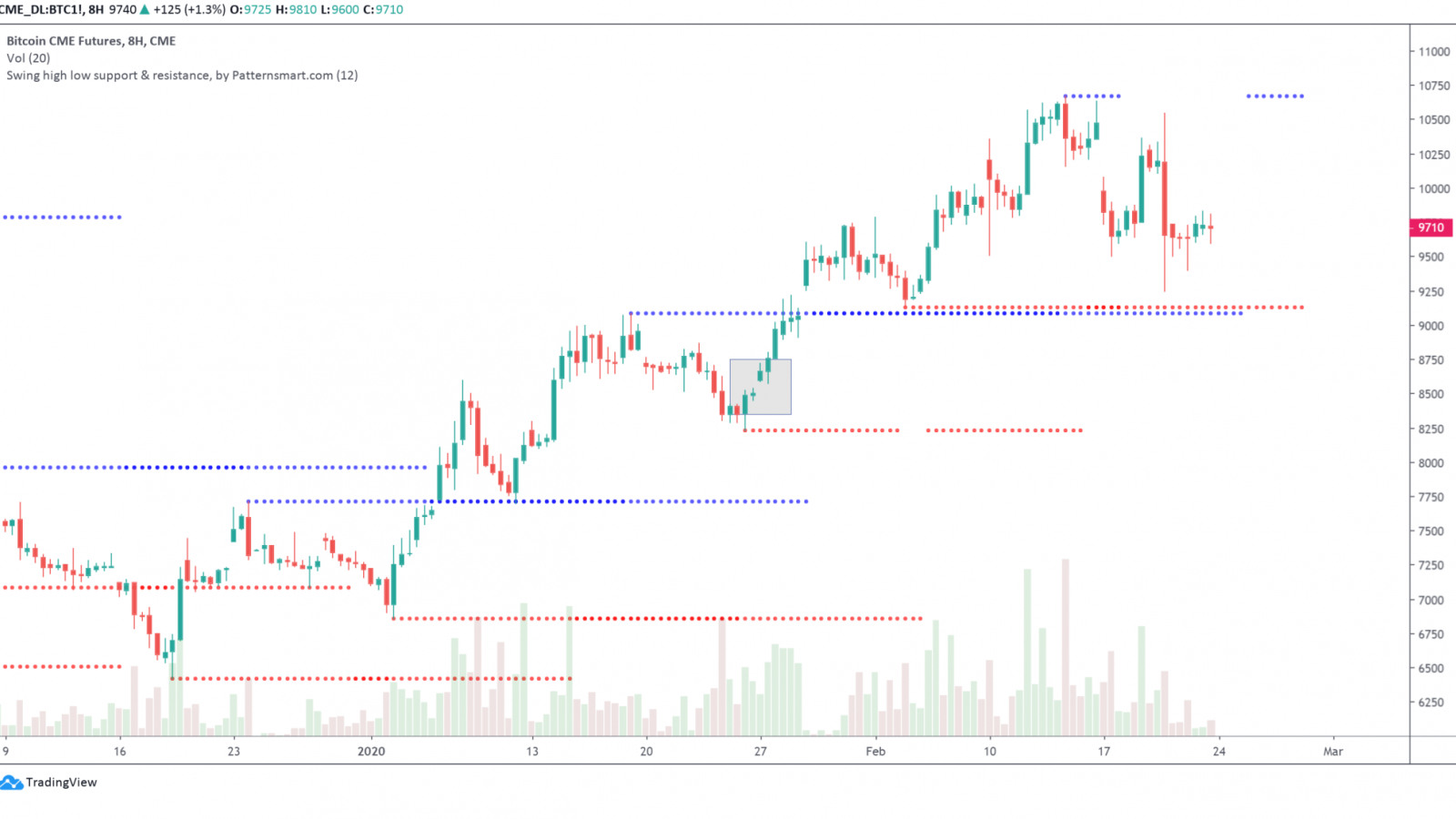 CME Bitcoin futures gap at $8,550