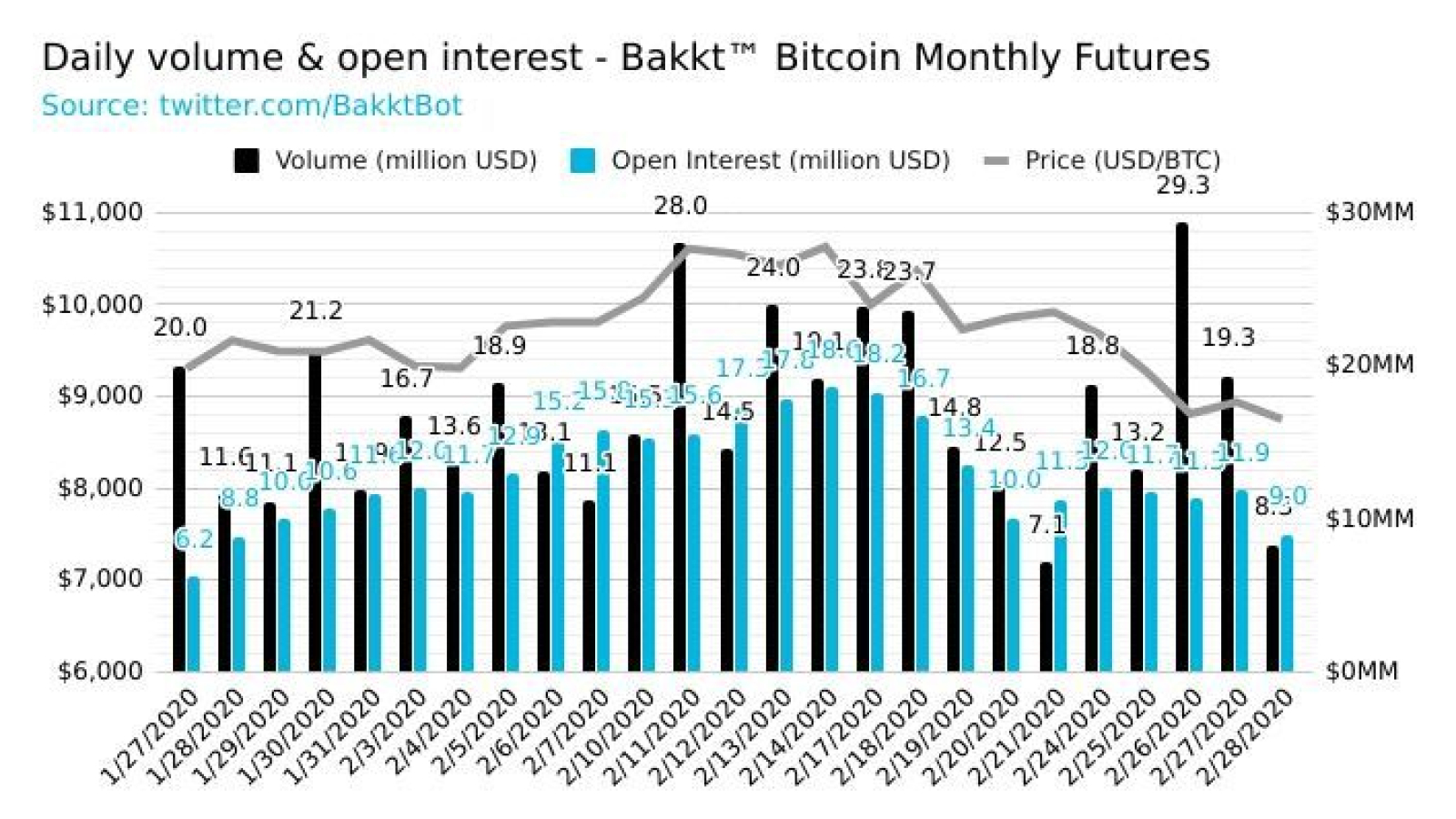 Bakkt bitcoin volume has been increasing
