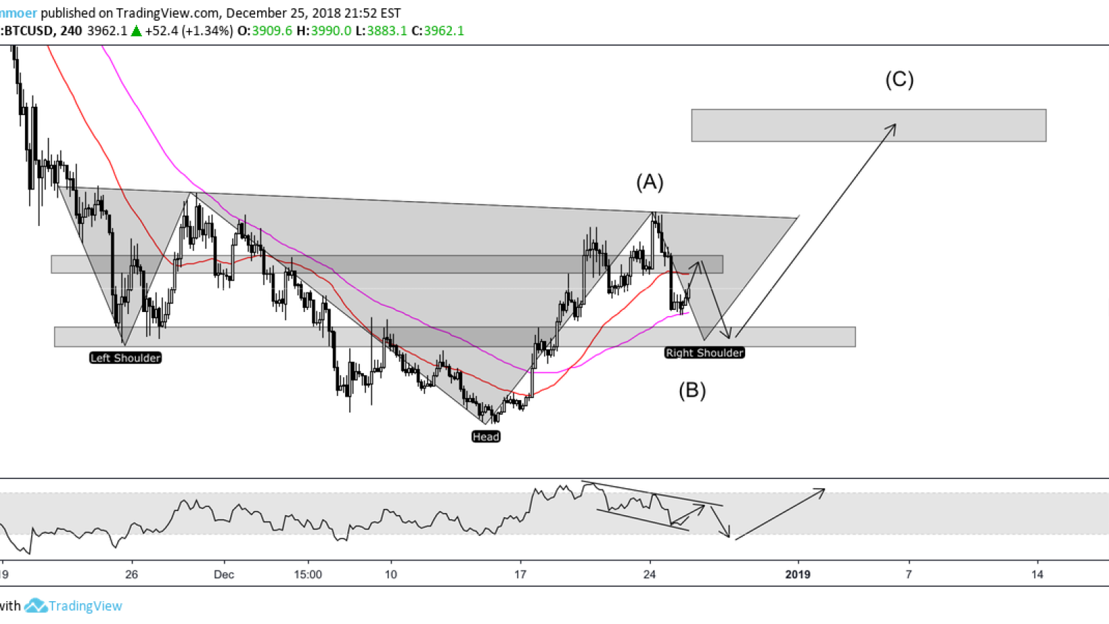 A similar IHS formation retest happened in the bitcoin market in late 2018