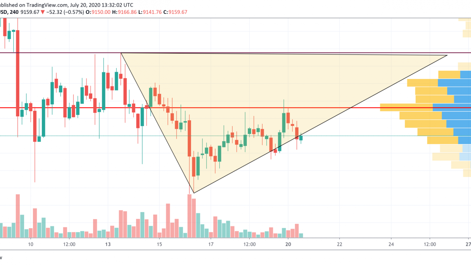 BTC/USD chart by TradingView