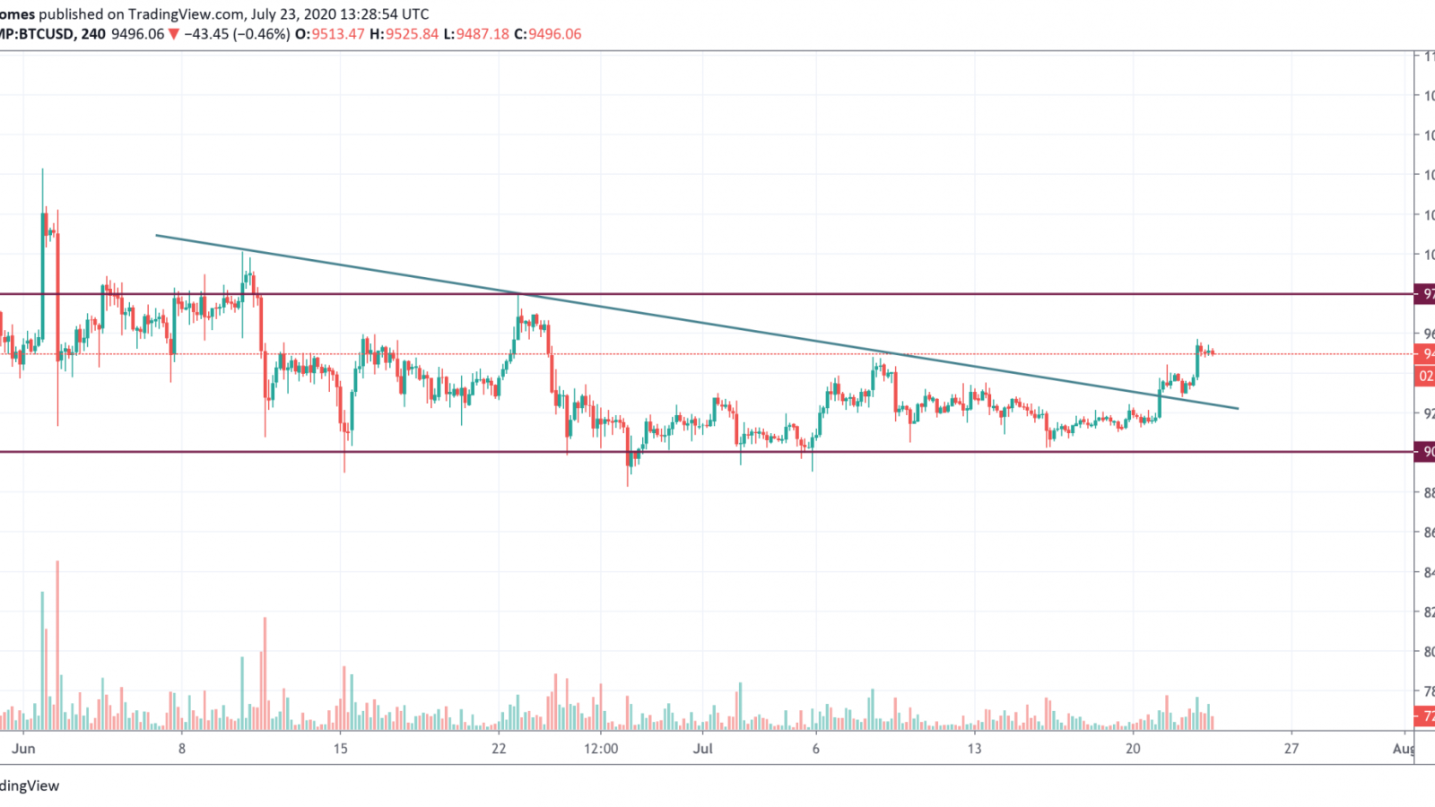 BTC/USD chart by TradingView