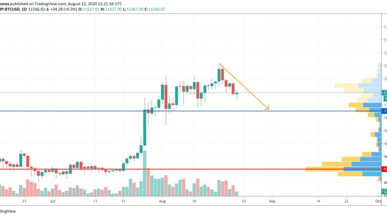 BTC/USD chart by TradingView