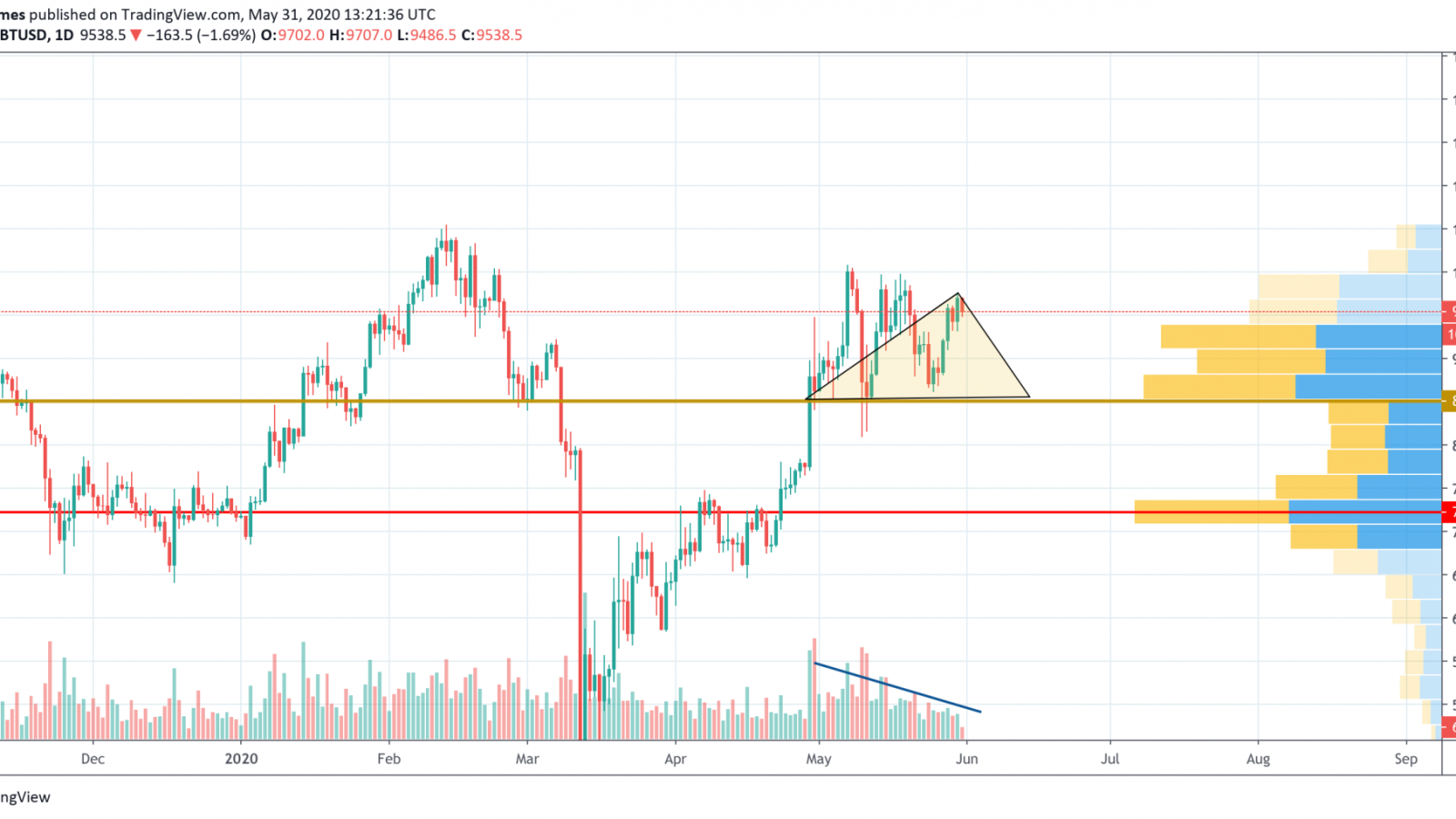 BTC/USD chart by TradingView