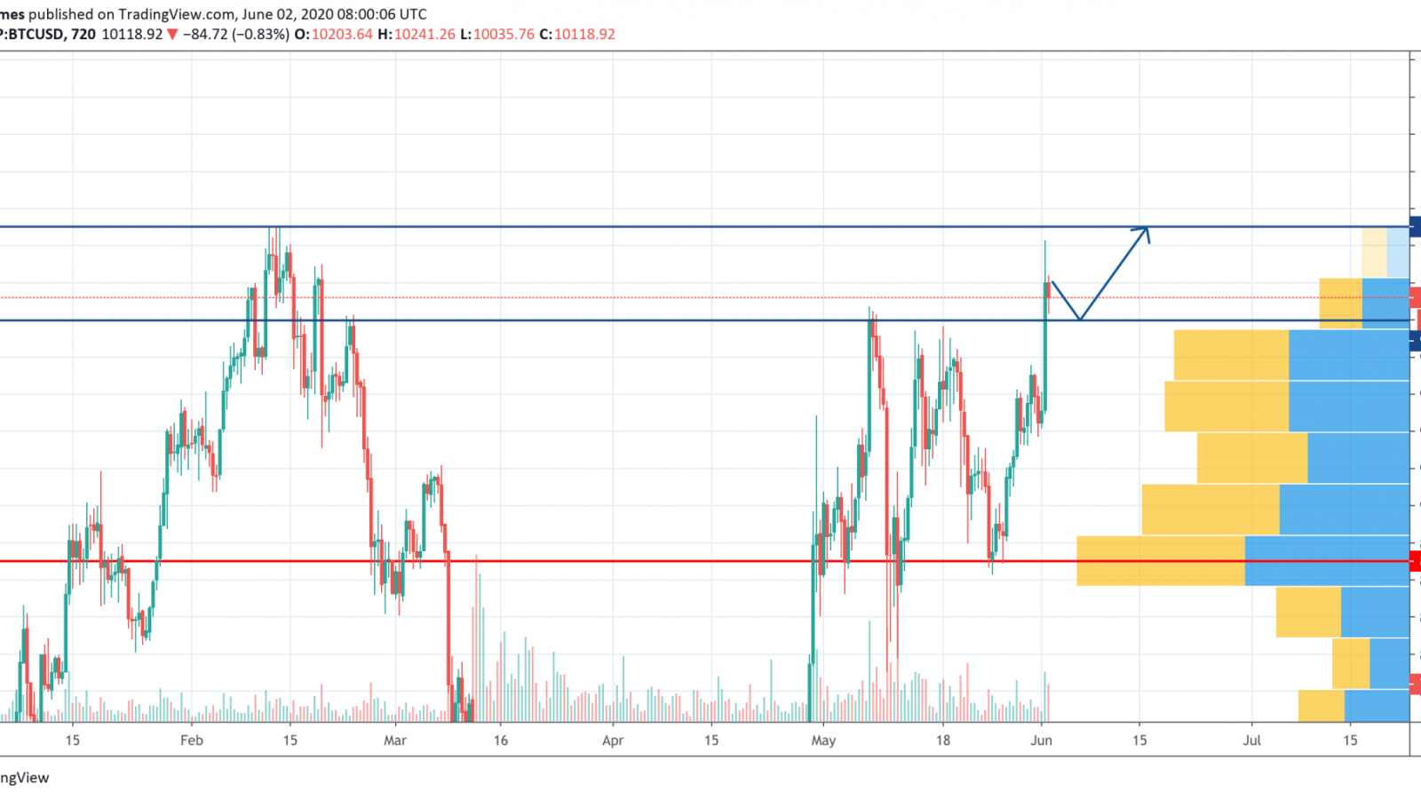 BTC/USD chart by TradingView