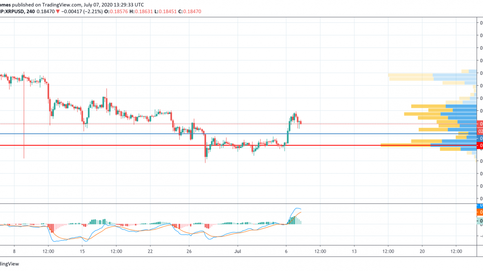 XRP/USD chart by TradingView