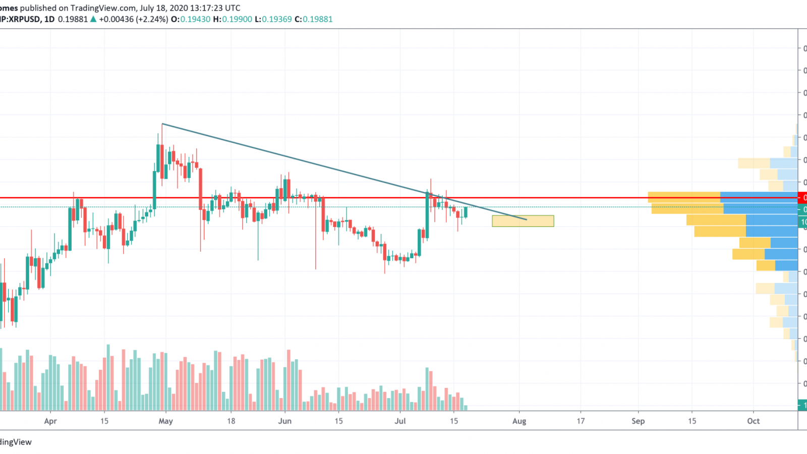 XRP/USD chart by TradingView