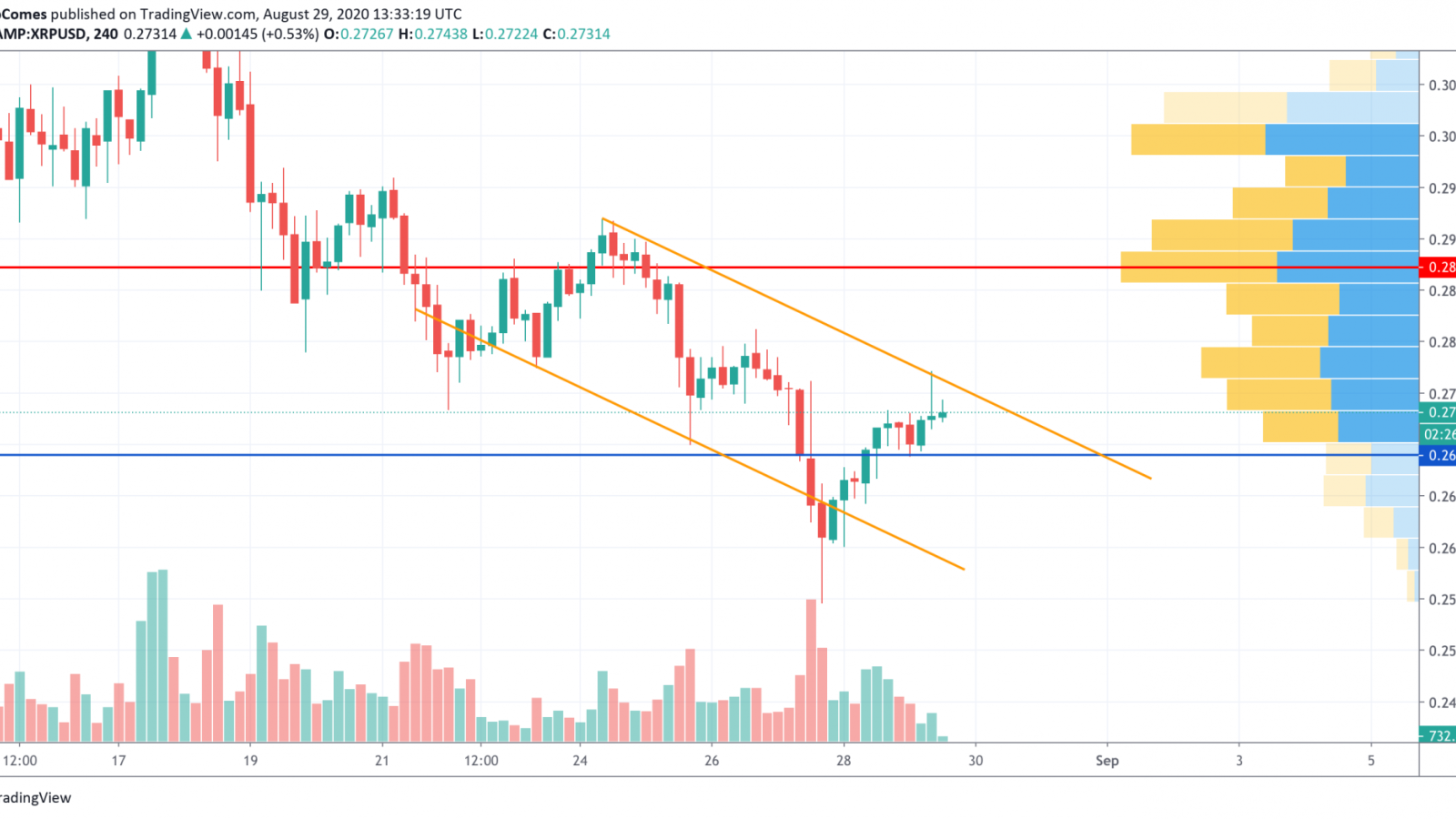 XRP/USD chart by TradingView