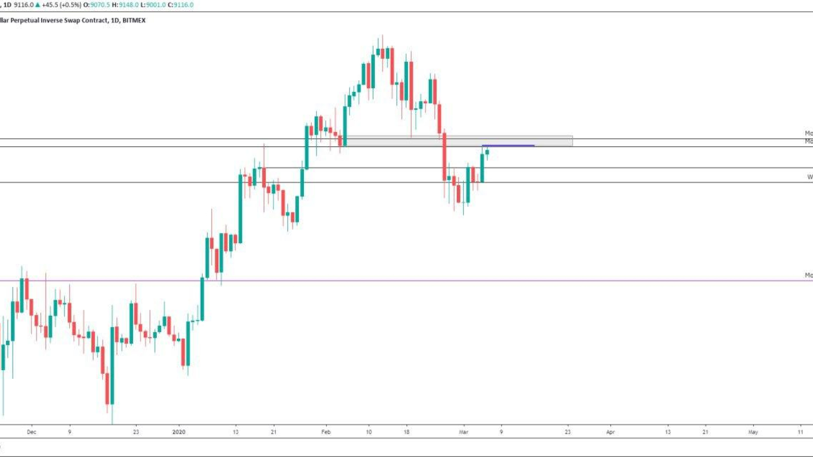 Bitcoin price at a critical decision point