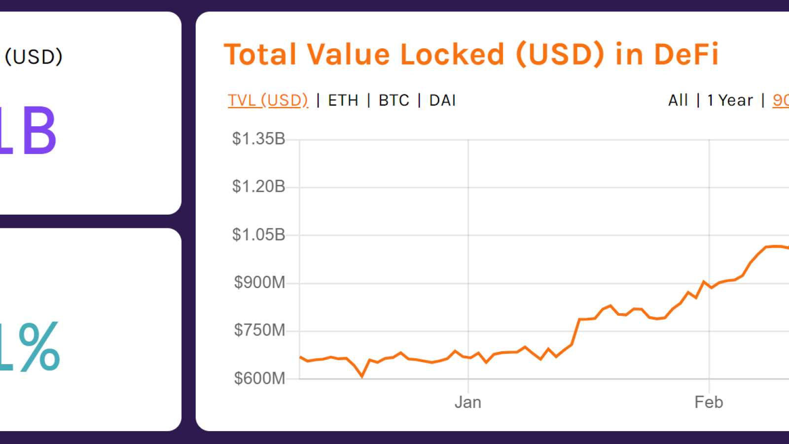 Total value locked in DeFi using Ethereum surpasses $1 billion