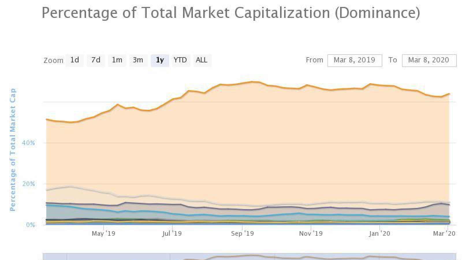 Bitcoin dominance is rising again after dropping to 62 percent in February 2020