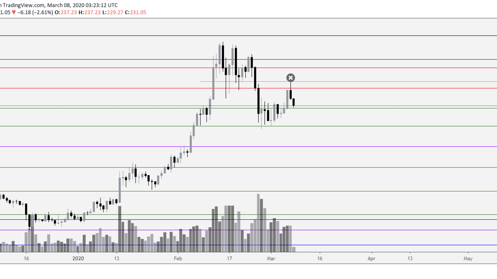 Ethereum in danger of a steep sell-off after a strong rejection