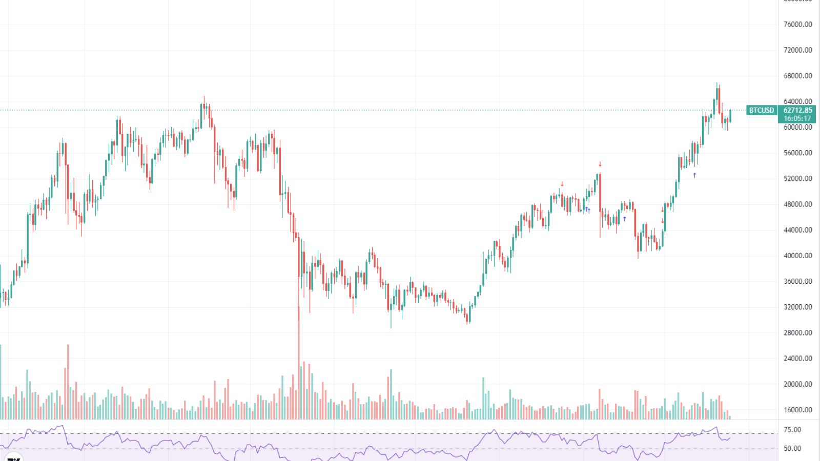 TradingView Bitcoin Chart