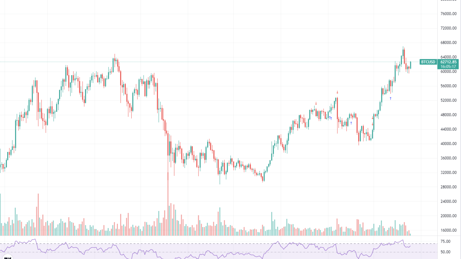 Biểu đồ Bitcoin TradingView