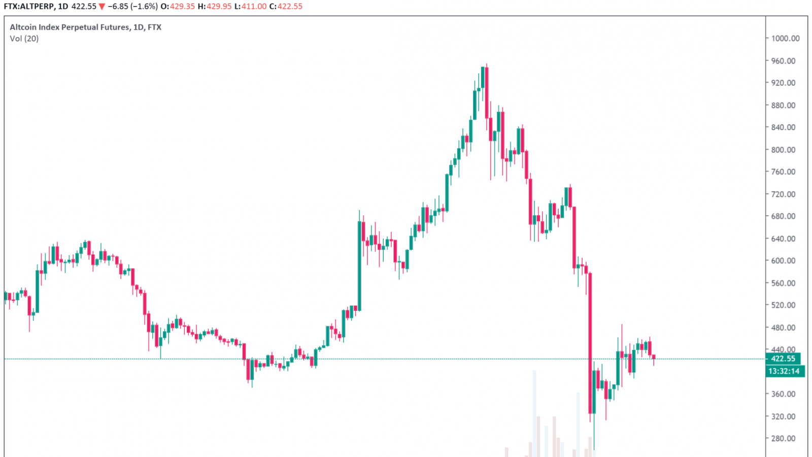 The altcoin index perpetual futures on FTX drop as crypto market slumps