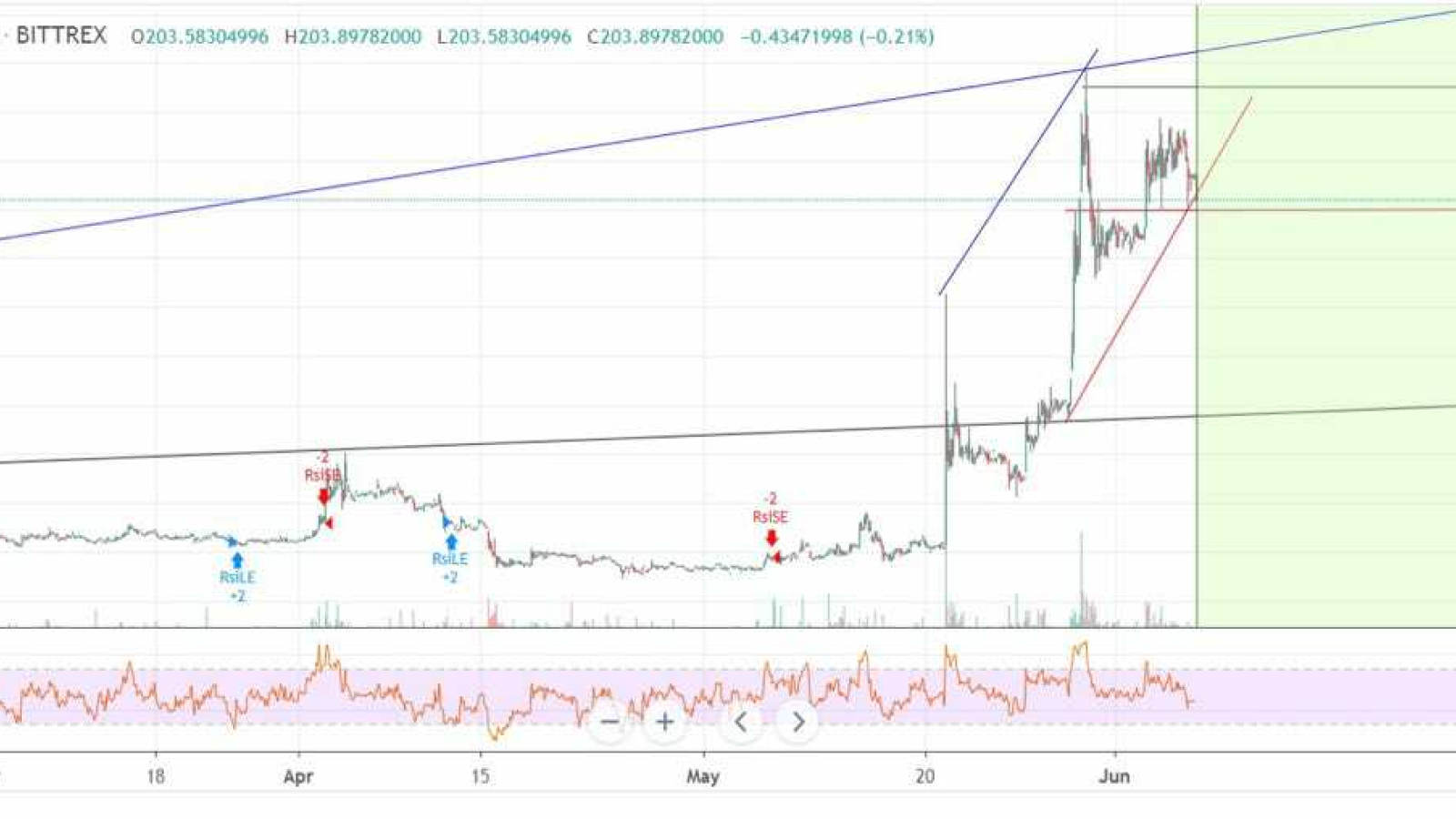 BSV will remain bullish