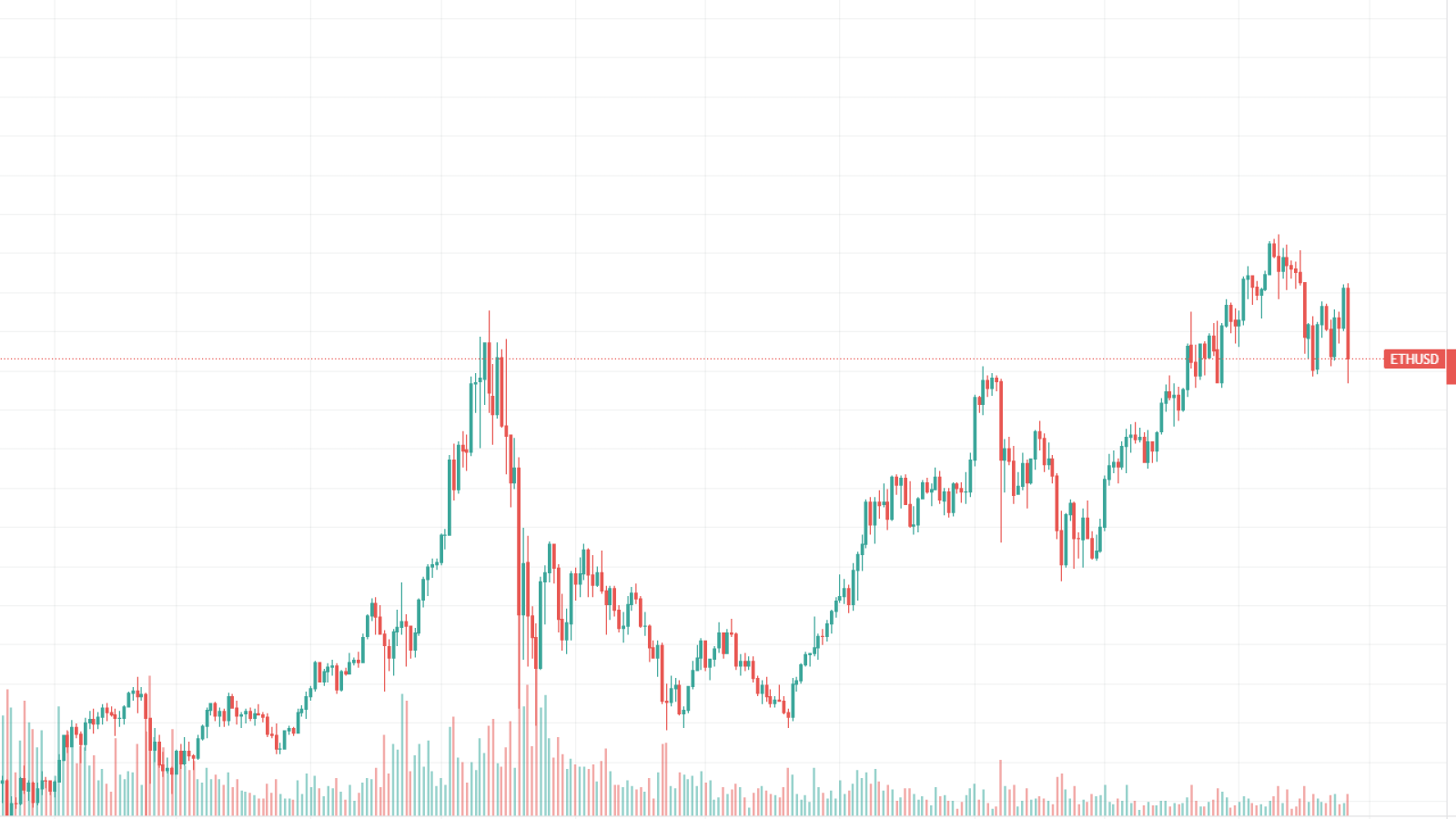 Ethereum Daily Chart 