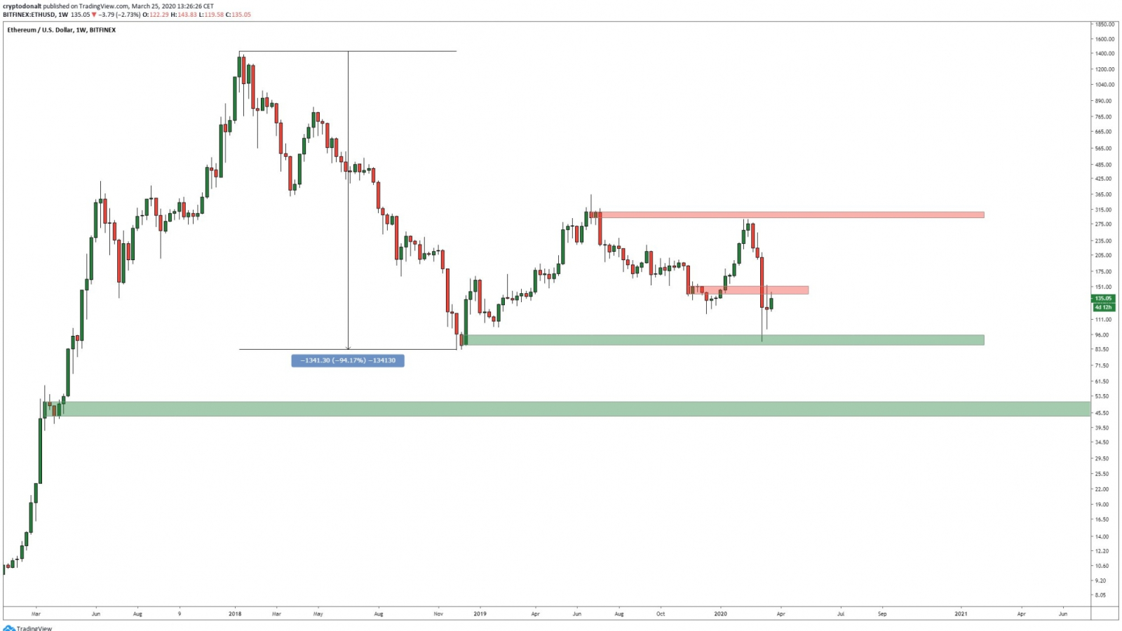 The Ethereum price has to surge by 20% or more to kickstart recovery