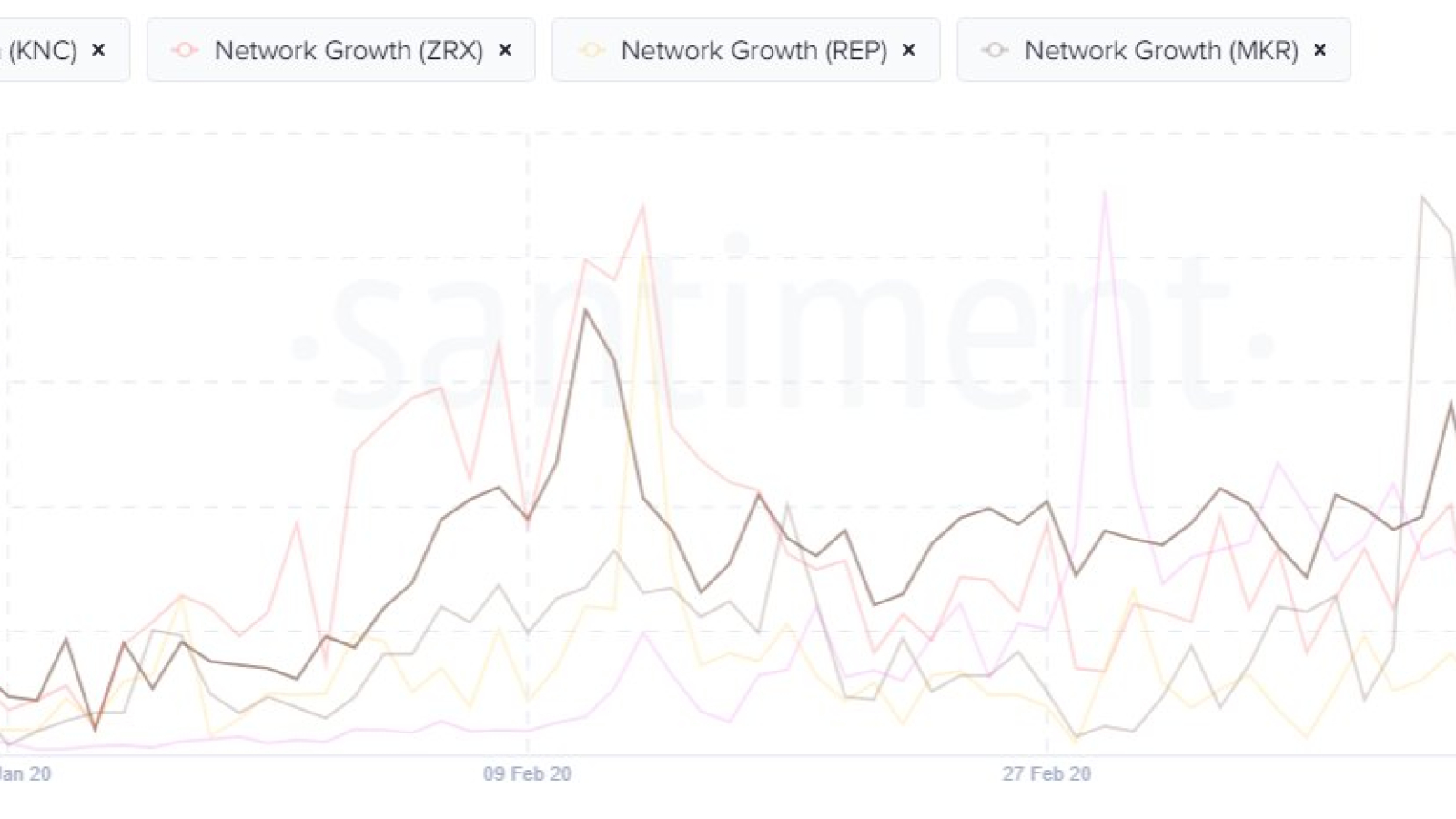 Address growth of Ethereum is still increasing despite price drop