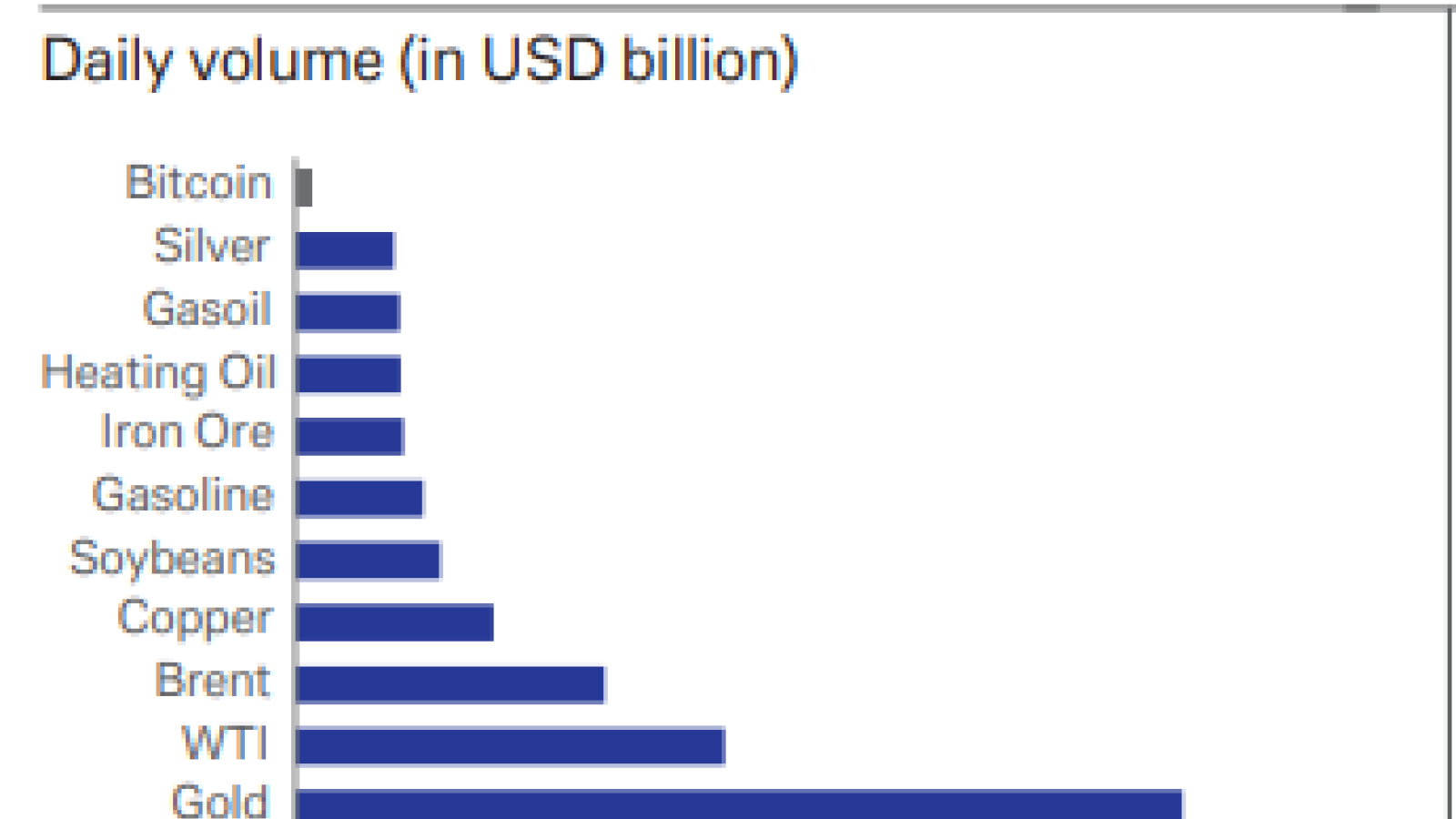 Commodities 