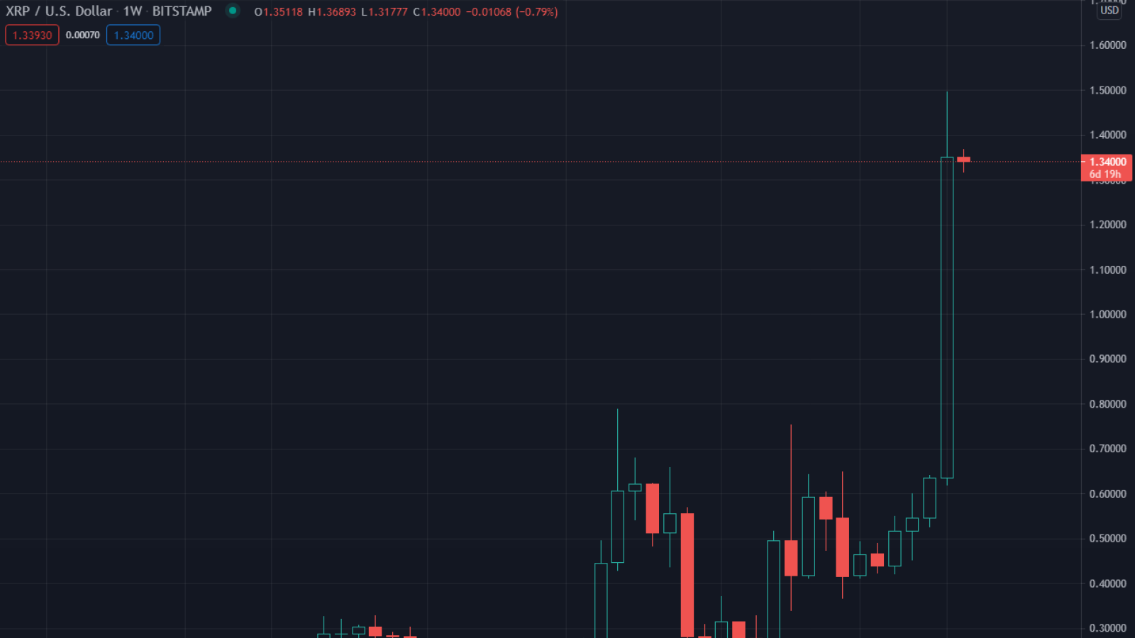 When Was Xrp At Its Highest : Xrp Reaches Its Highest Value Since Mid 2018 Despite Sec Lawsuit / Ripple is traded on exchanges.