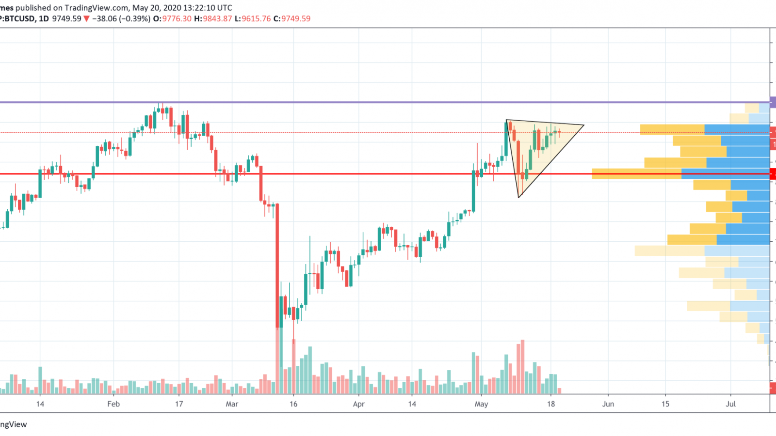 BTC/USD chart by TradingView