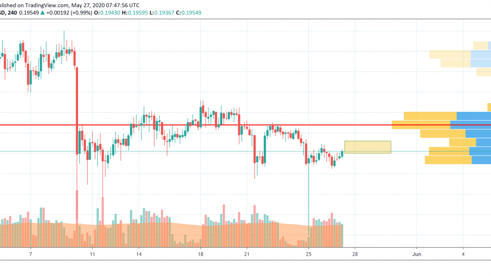 XRP/USD chart by TradingView