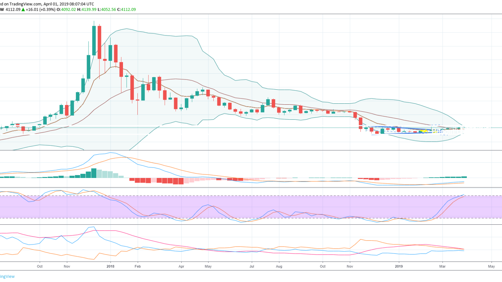 Bitcoin price prediction based on technical analysis