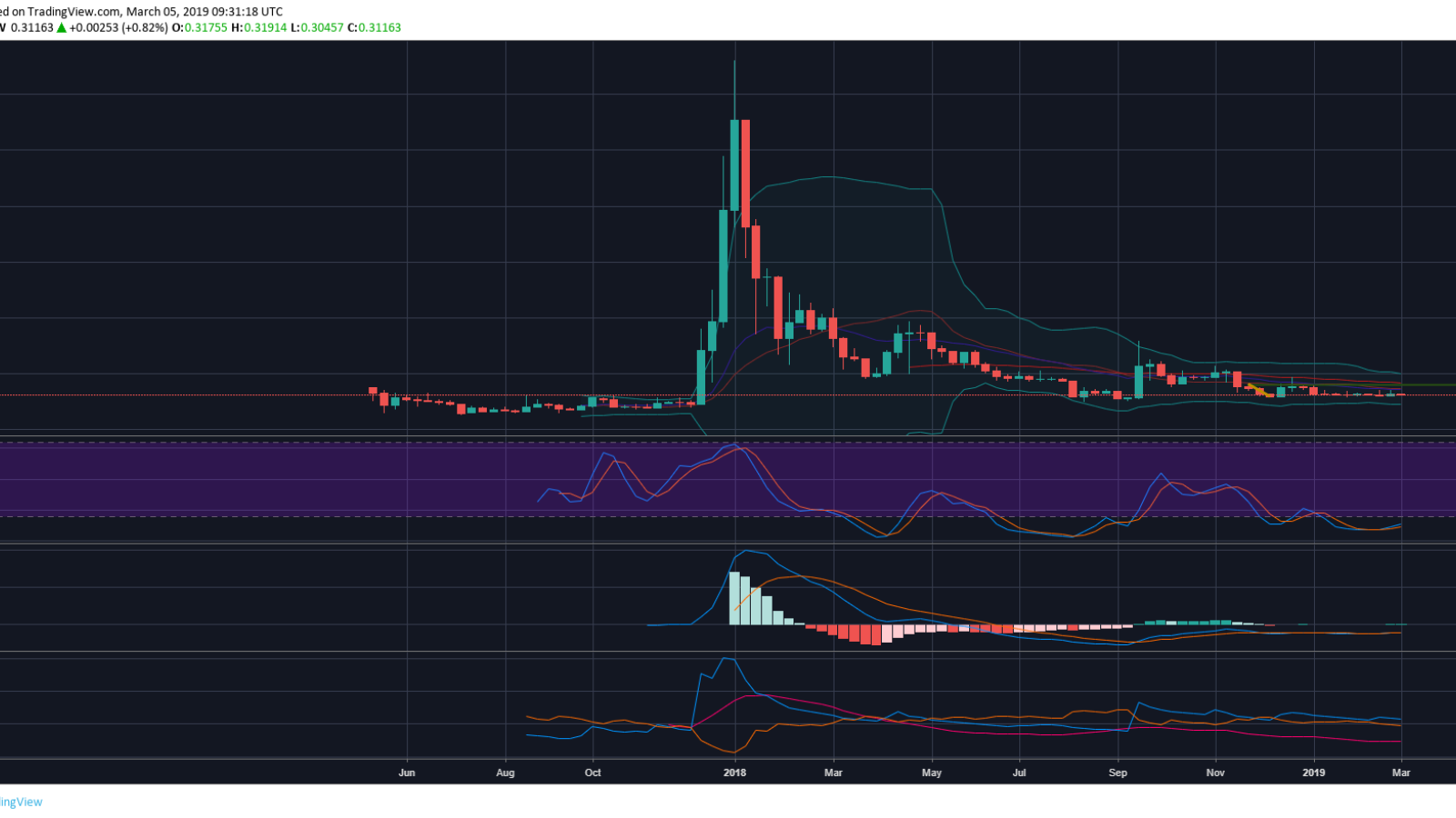 Ripple forecast March 2019