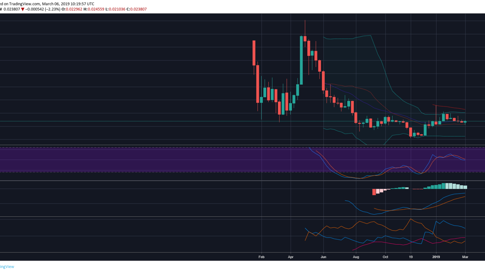 Tron price forecast weekly chart