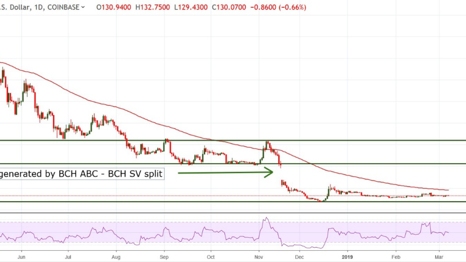 BCH/USD chart by TradingView