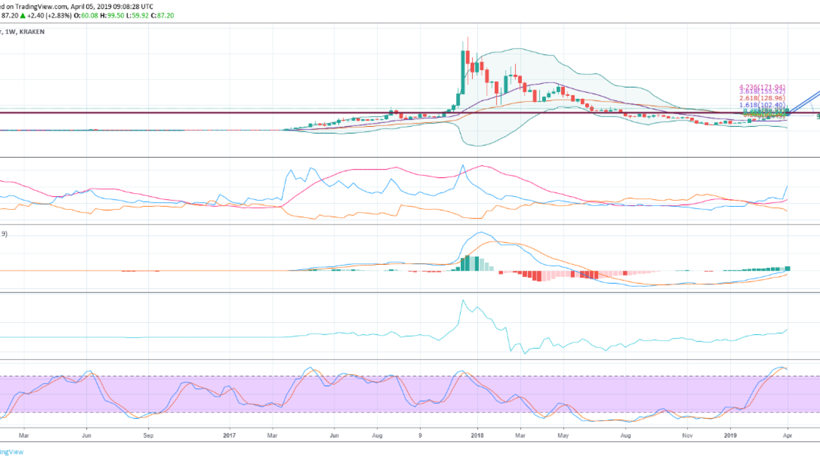 Litecoin price forecast for April 2019