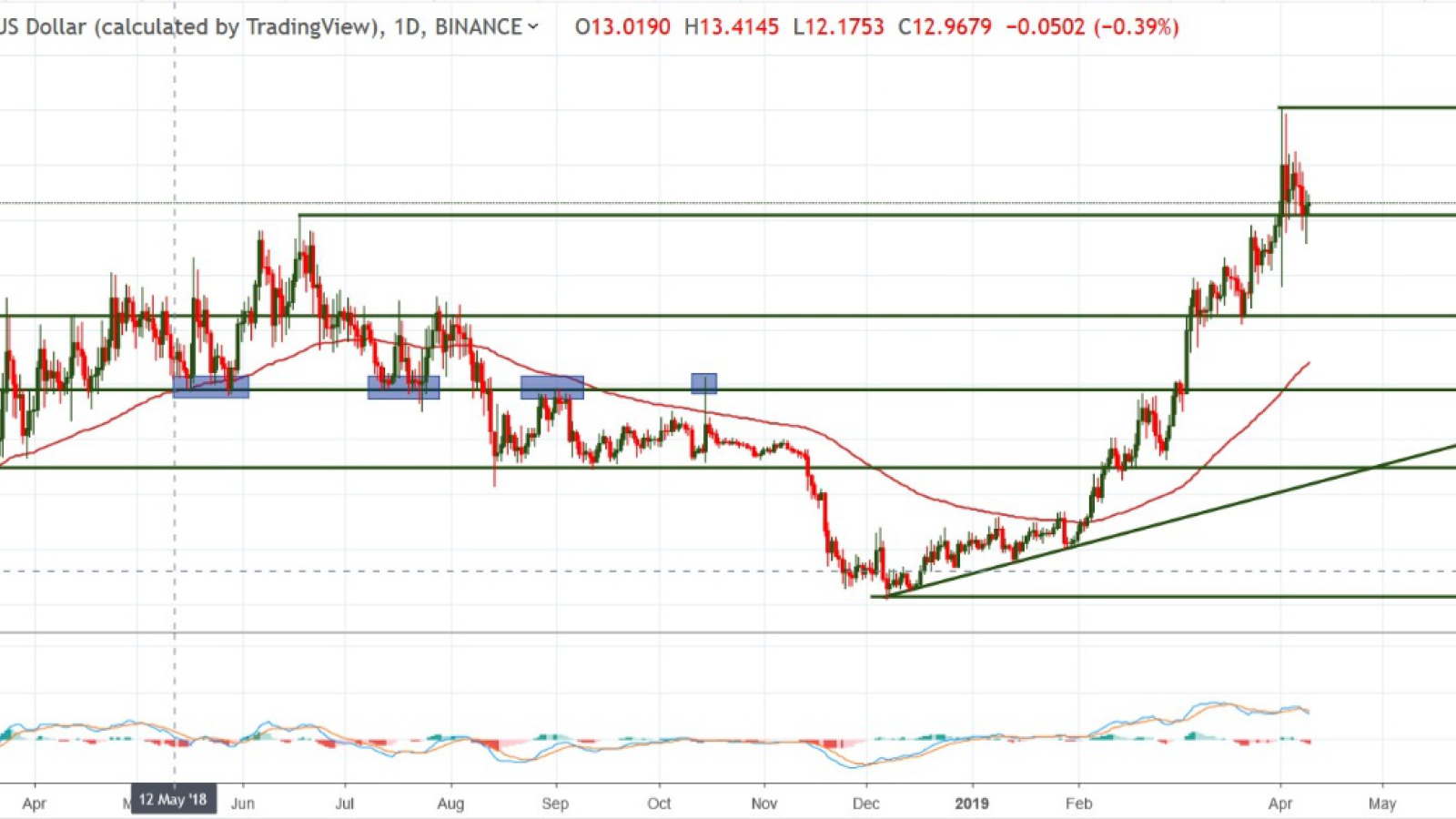 BNB/USD chart by TradingView