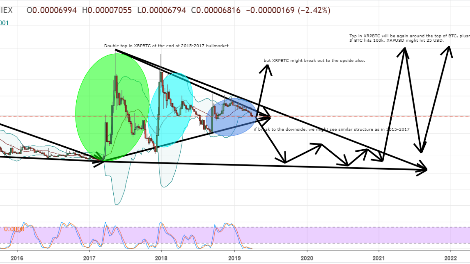 Ripple can repeat the same pattern as in 2015-2017