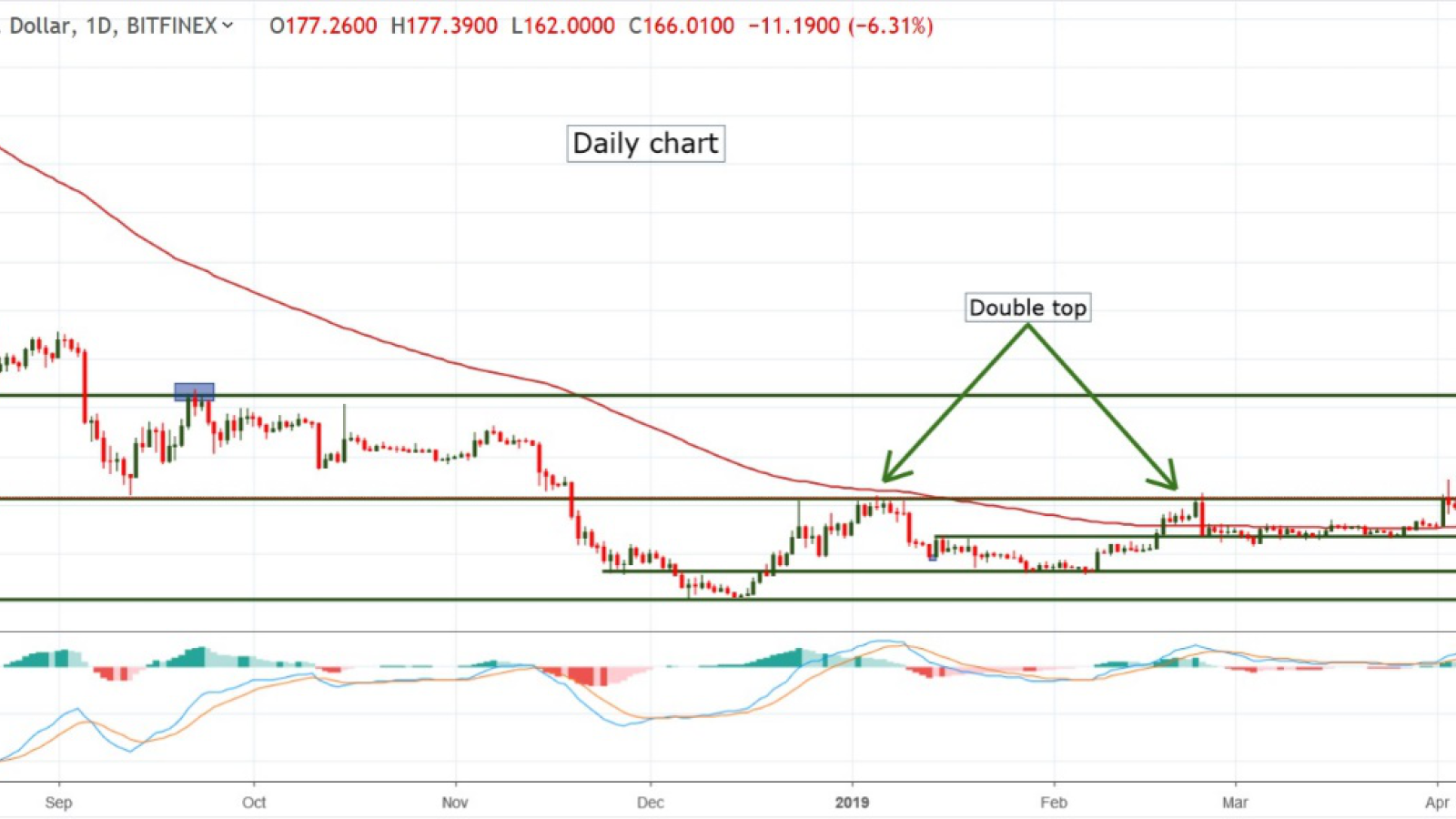 ETH/USD chart by TradingView