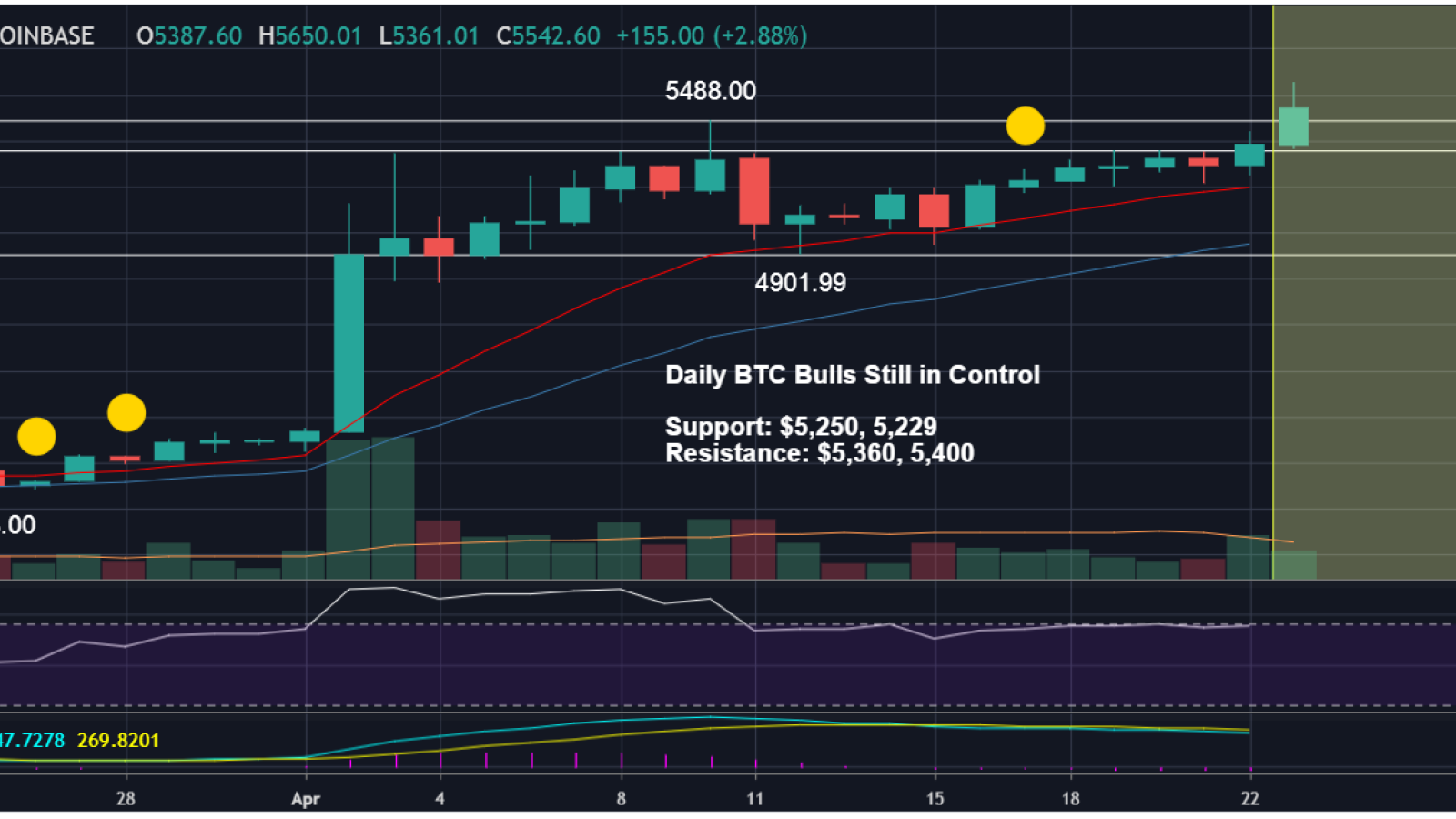 There’s still a point for entry for bulls