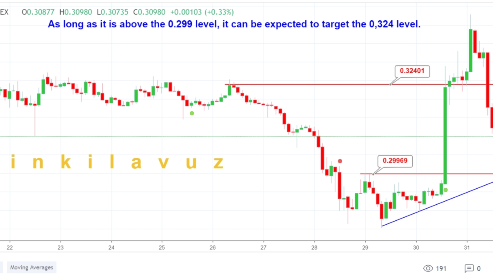 Ripple’s support level is $0.299