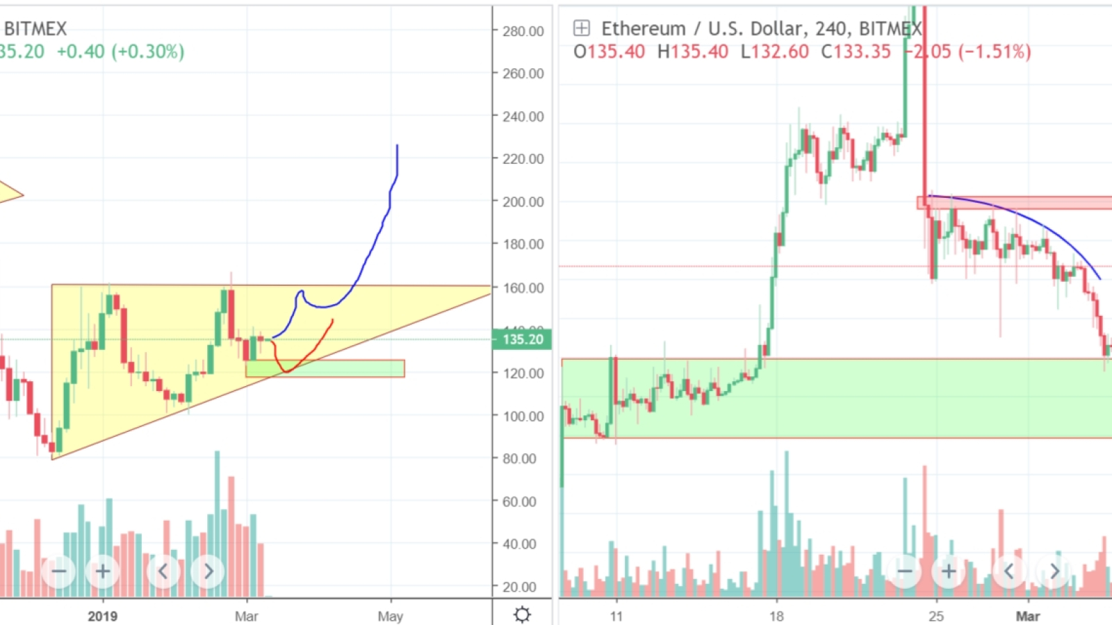 There’s still a chance for ETH to repeat its recent jump