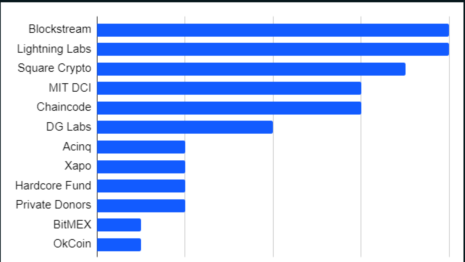 Current funding of open source developers working on Bitcoin or Lightning – number of developers