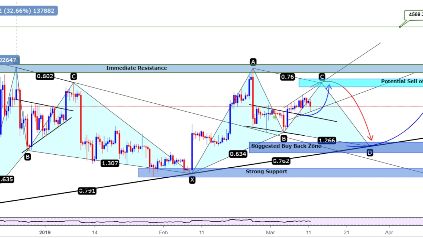 Beware of sell-off after BTC reaches $4,000