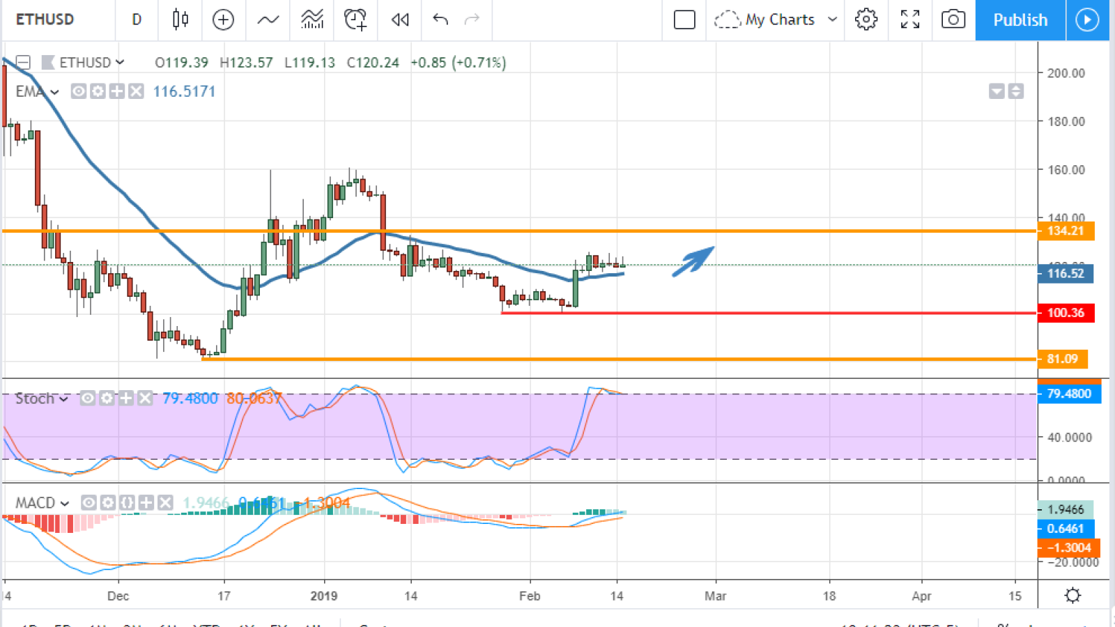 ETH/USD chart by TradingView