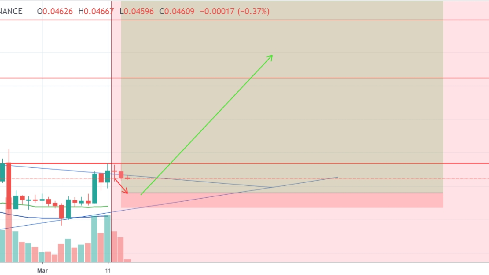 The bullish period is to come soon