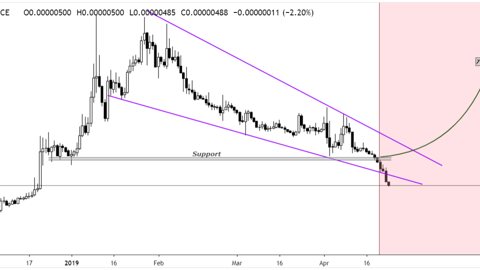 TRX will become bullish and we can opt for 740 Satoshi