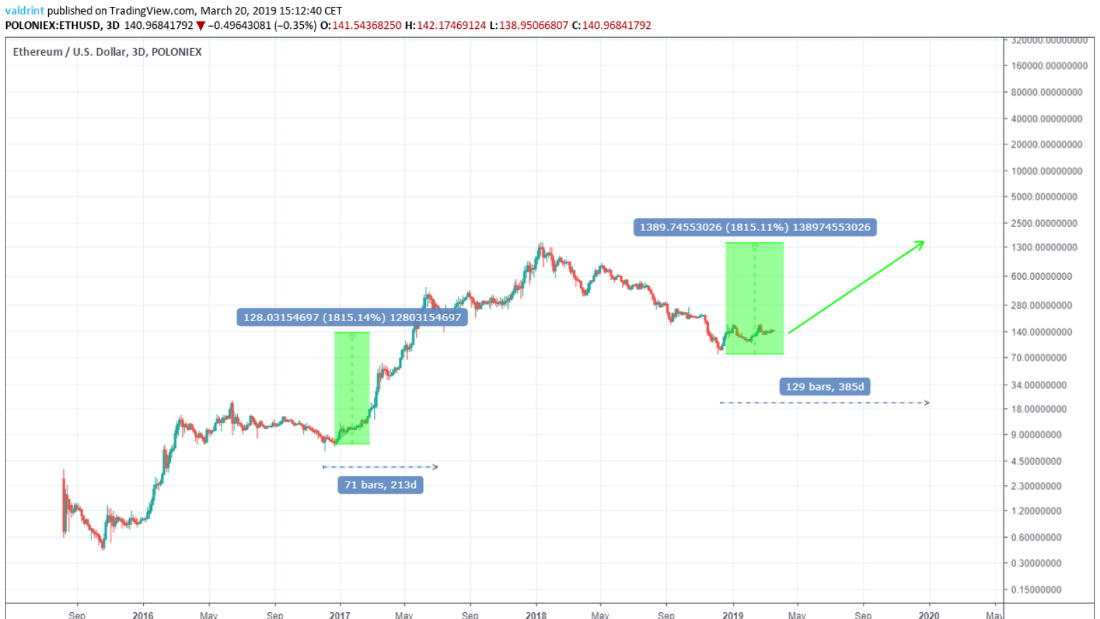 Ethereum price chart