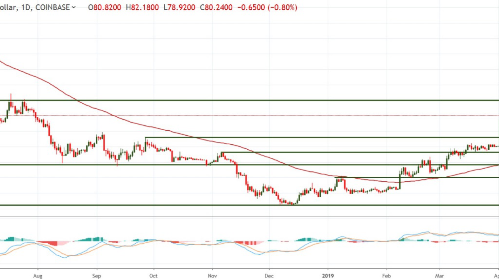 LTC/USD by TradingView