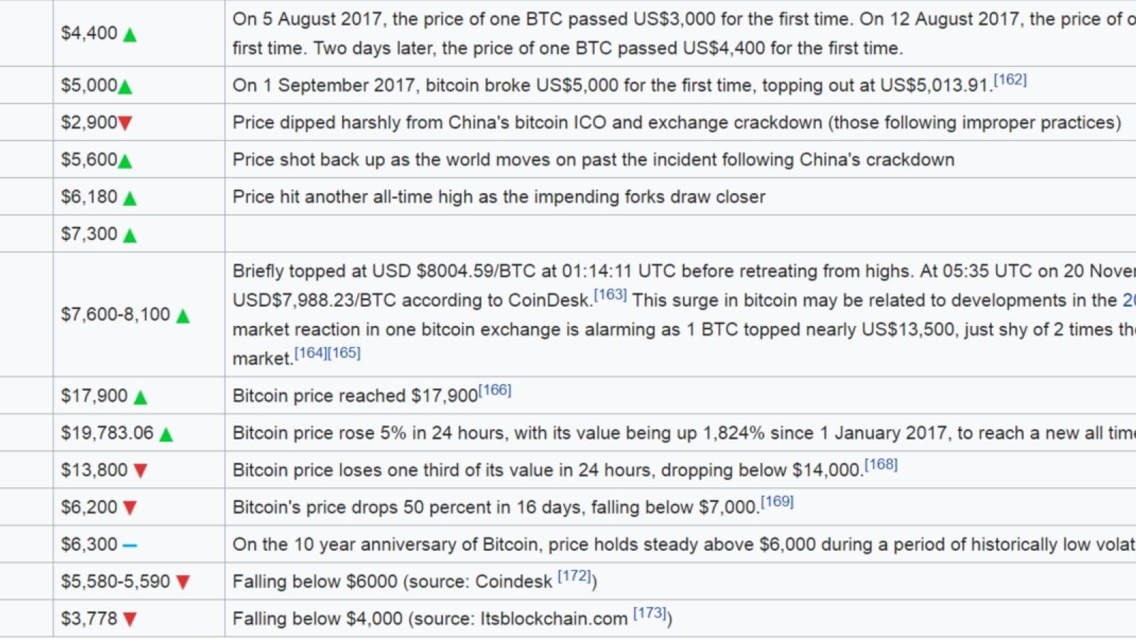 BTC price ups and downs in 2017