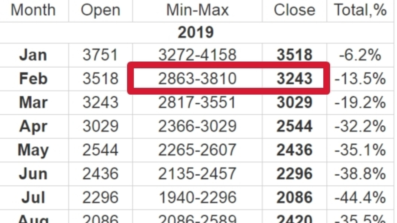 Technical analysis of Bitcoin’s price in February 2019 from Longforecast.com