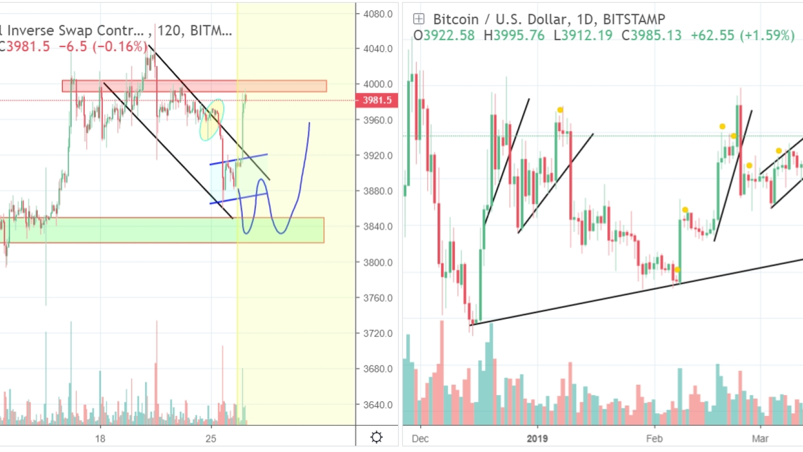 If BTC fails $3,700 support zone, it will fall further